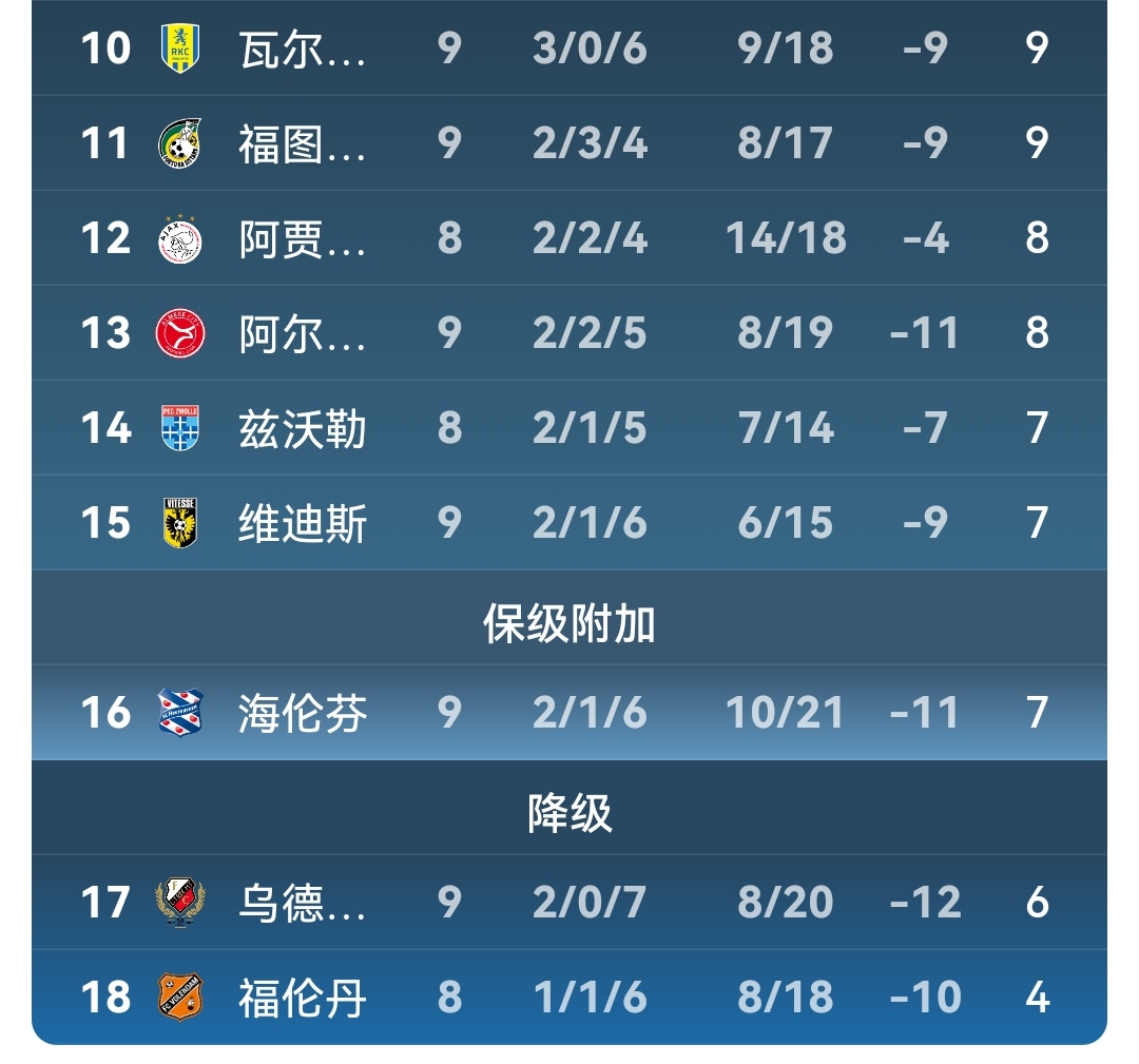 包含阿贾克斯取得连胜，继续领跑积分榜的词条