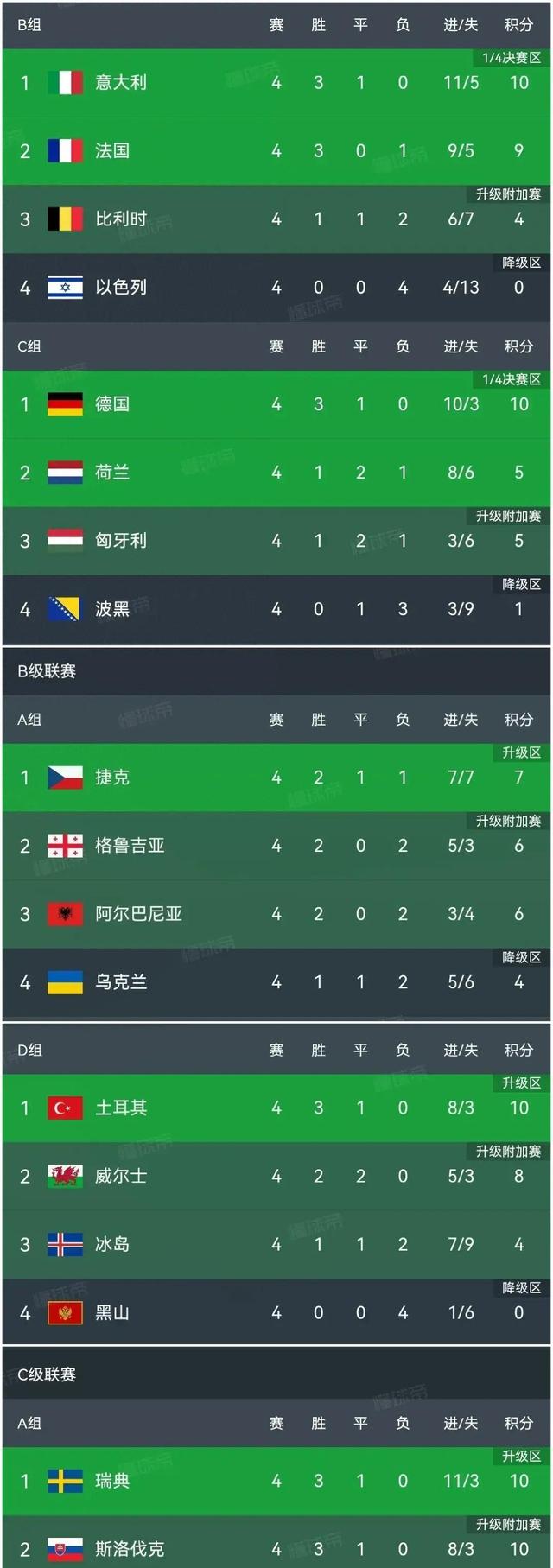 荷兰战胜德国，闯入欧国联四强