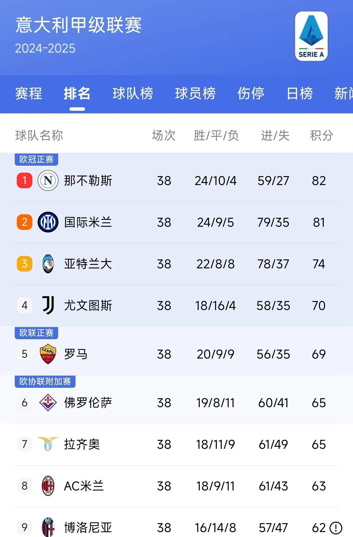 法甲卫冕冠军状态神勇，继续领跑积分榜