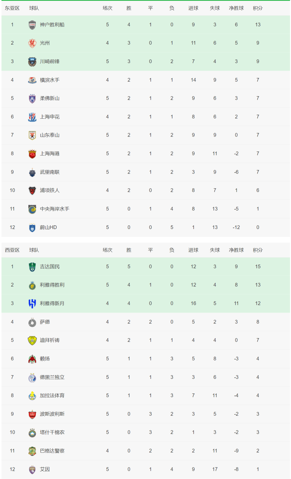 亚特兰大再次大胜,积分榜不断攀升 亚特兰大再次大胜,积分榜不断攀升