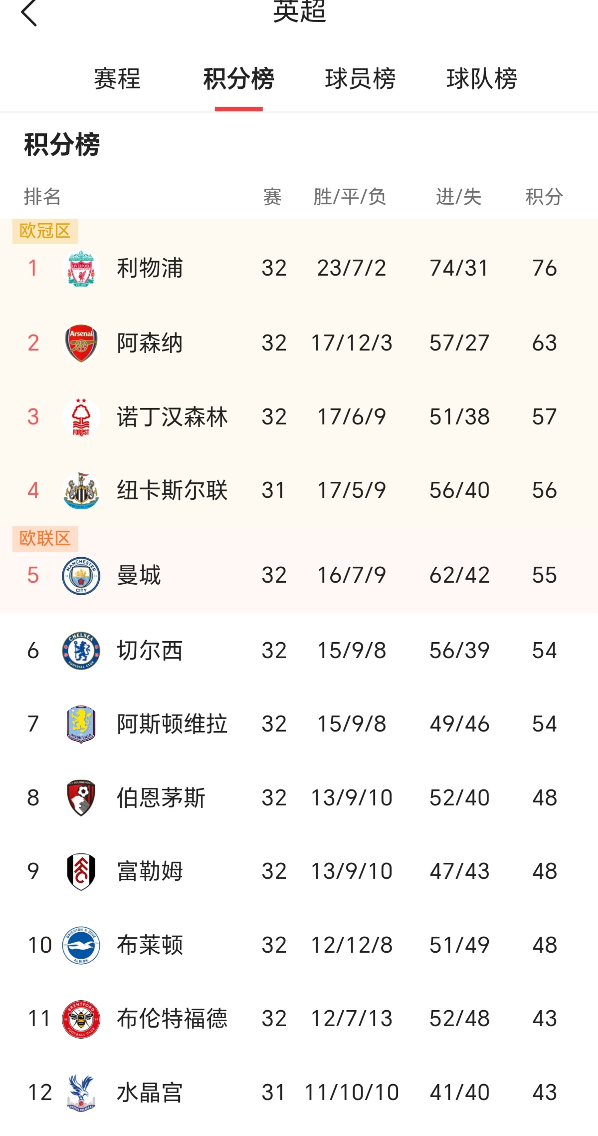 九游APP-利物浦力克对手，领先积分榜稳定位置