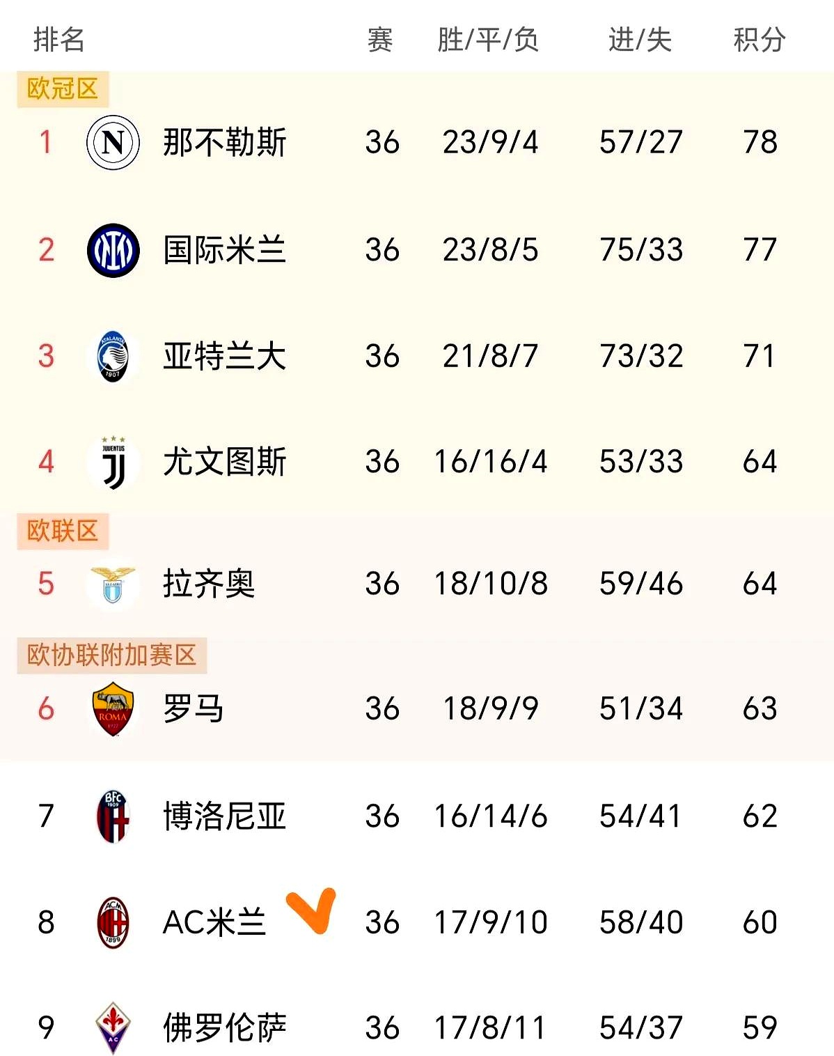 罗马逆转击败佛罗伦萨,取得三连胜 罗马逆转击败佛罗伦萨,取得三连胜