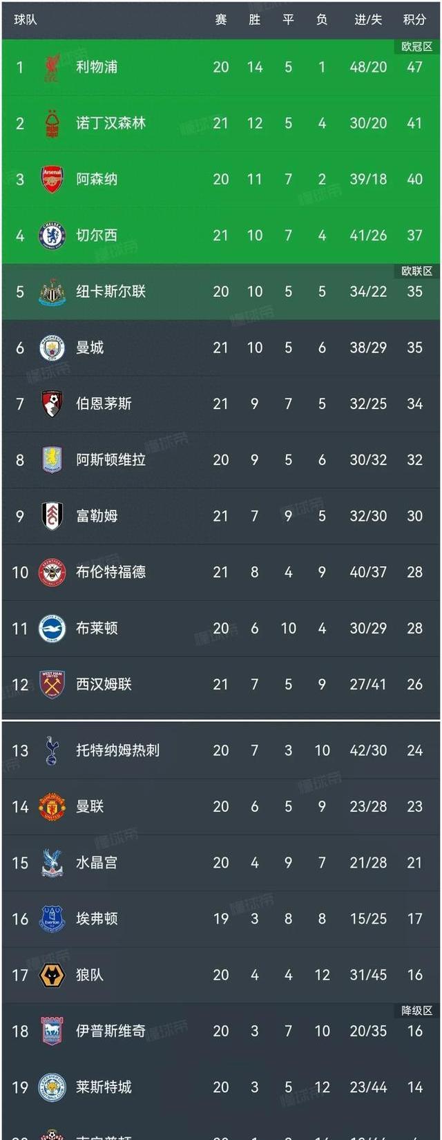 曼城客场战平切尔西，积分榜继续领跑