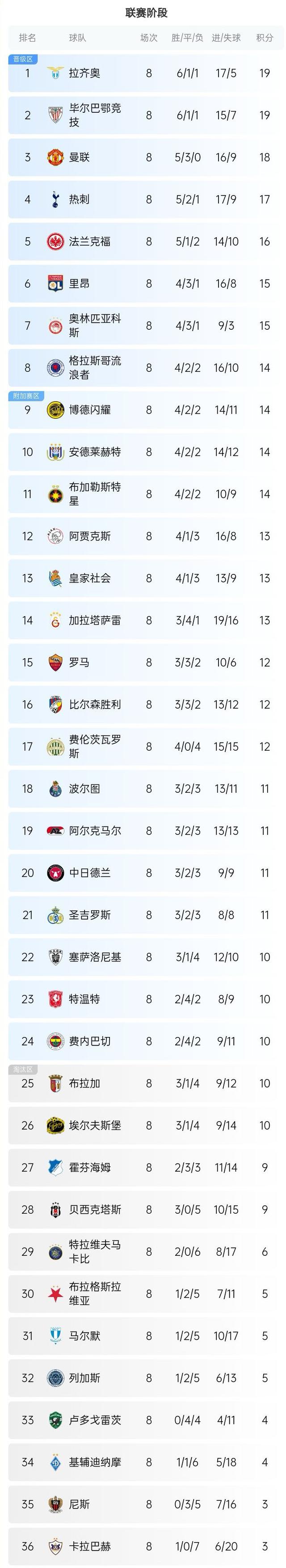 欧国联小组赛亚军出炉战绩堪比冠军 欧国联小组赛亚军出炉战绩堪比冠军