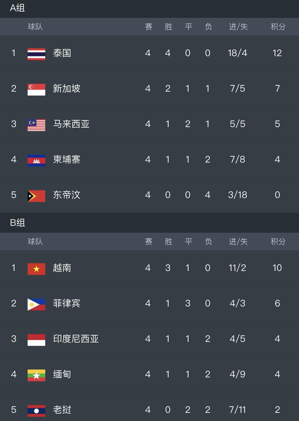 九游娱乐网页-东南亚杯预选赛,菲律宾队夺得小组第一