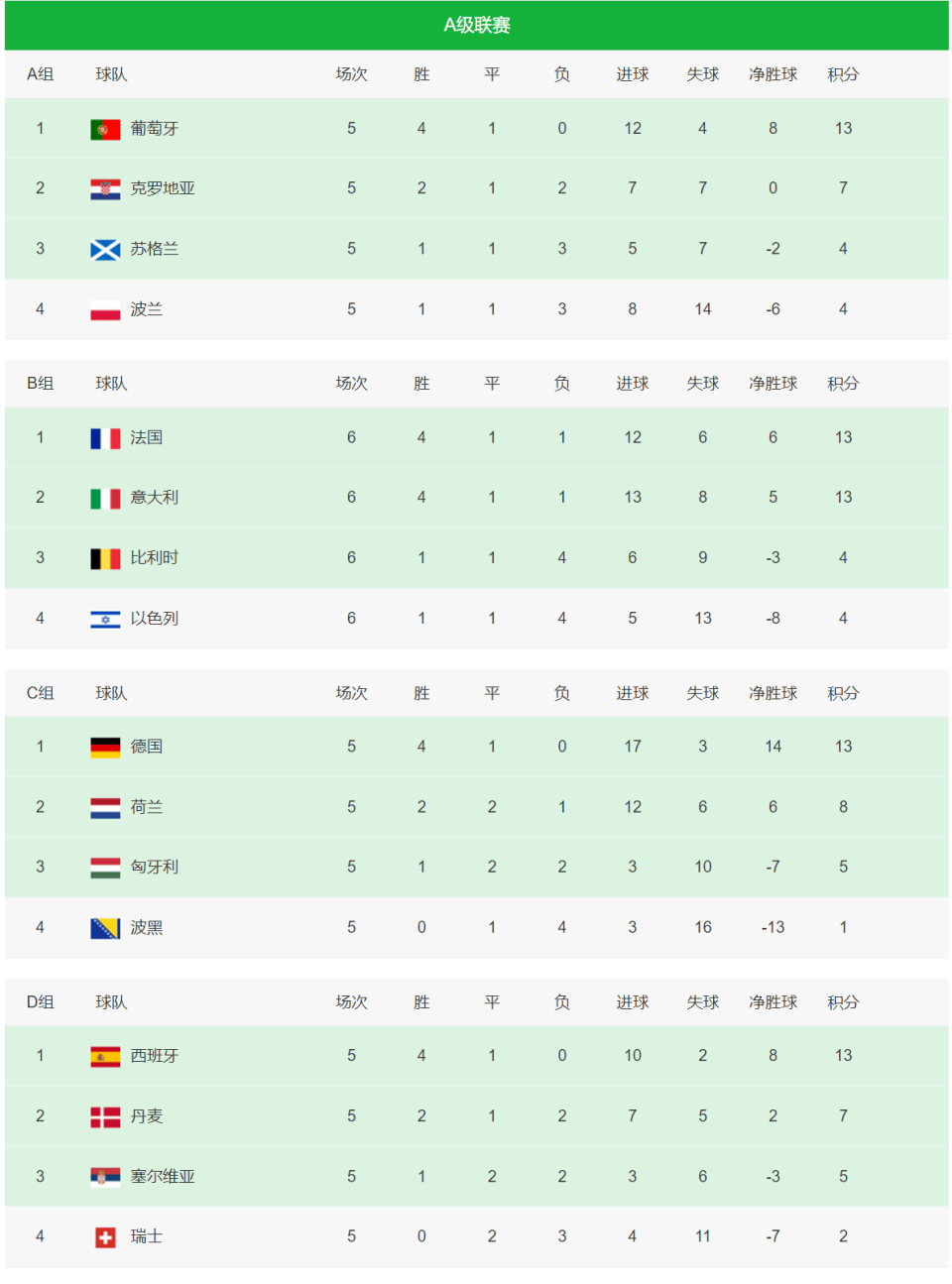 九游APP-欧国联比赛谁是夺冠热门队伍?实力对碰