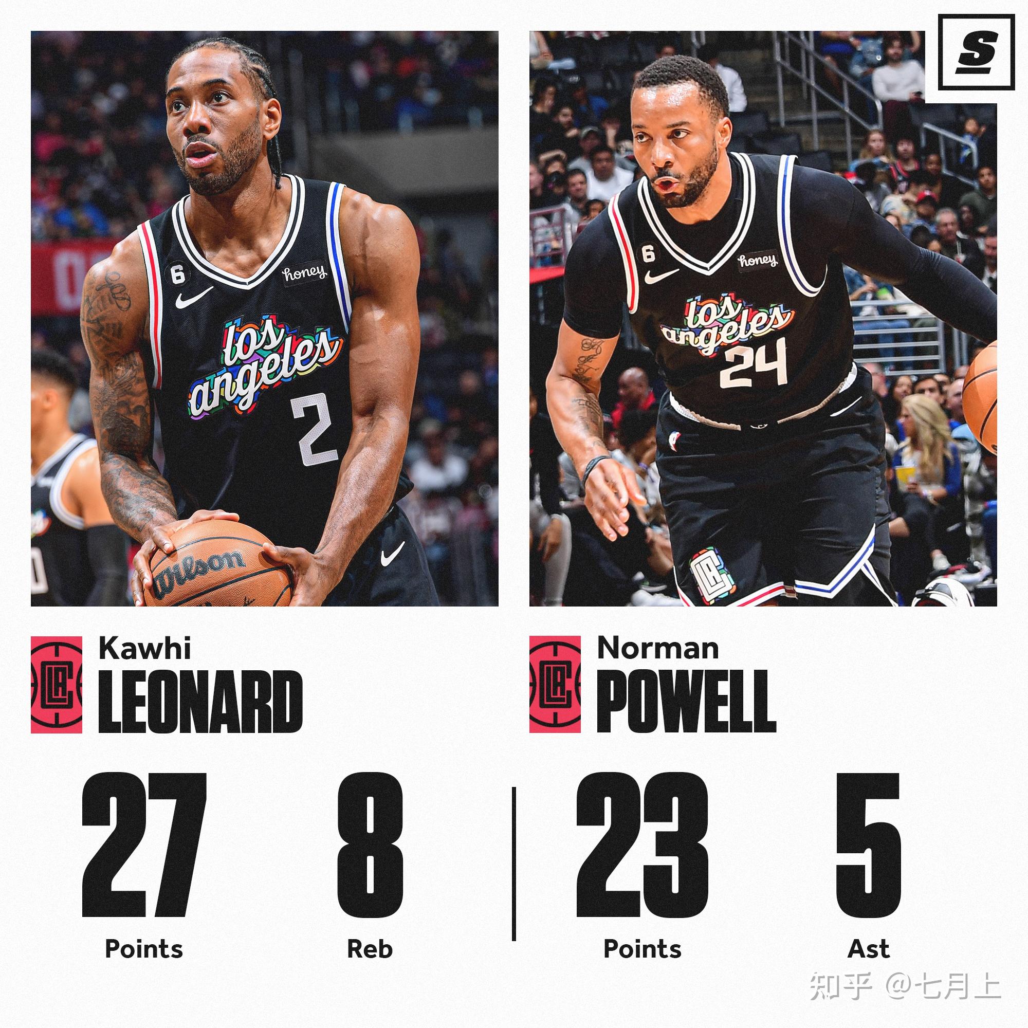 九游娱乐app下载-快船战胜开拓者，莱昂纳德独得30分